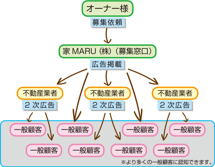 二次広告図